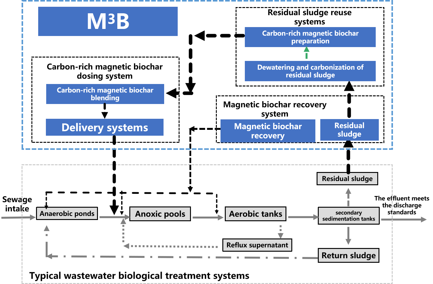 M3B Sidestream Deep Denitrification and Phosphorus Removal Process